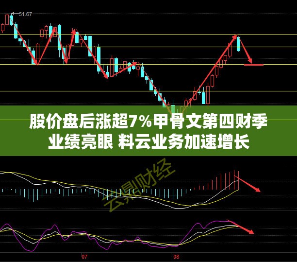股价盘后涨超7%甲骨文第四财季业绩亮眼 料云业务加速增长