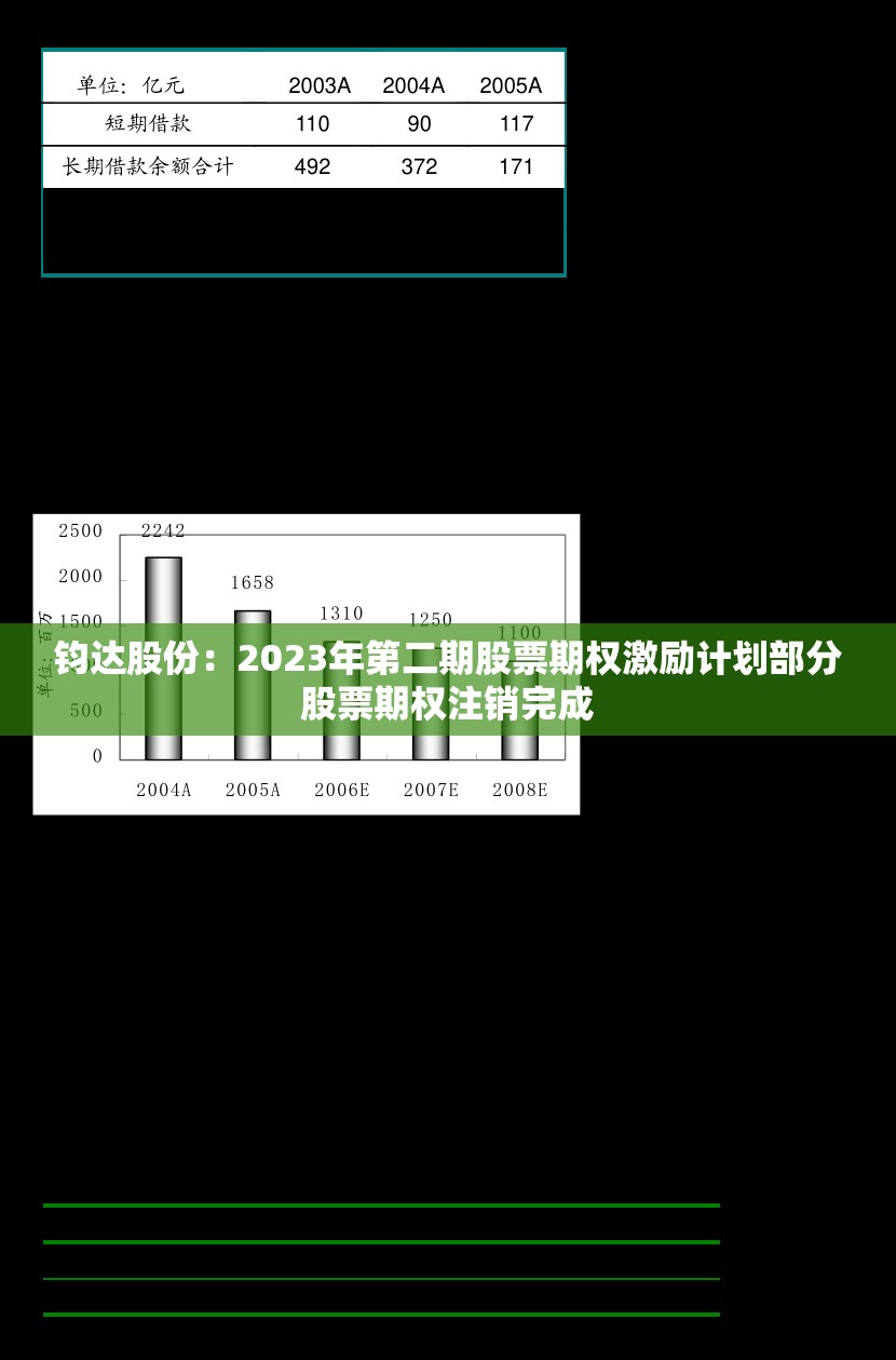 钧达股份：2023年第二期股票期权激励计划部分股票期权注销完成