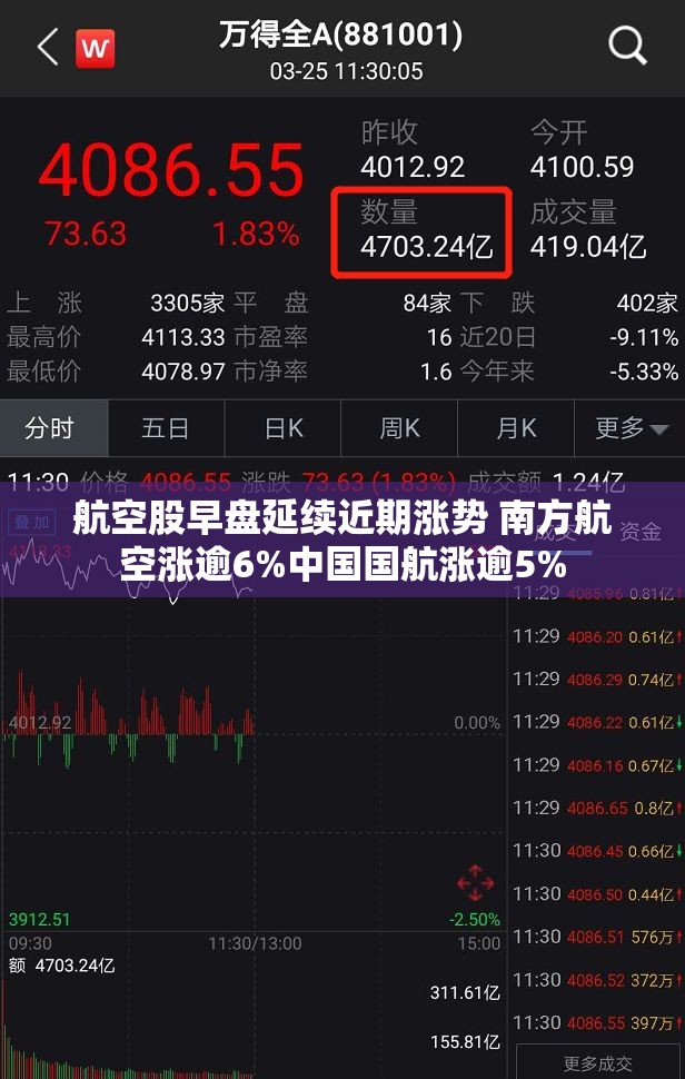 航空股早盘延续近期涨势 南方航空涨逾6%中国国航涨逾5%