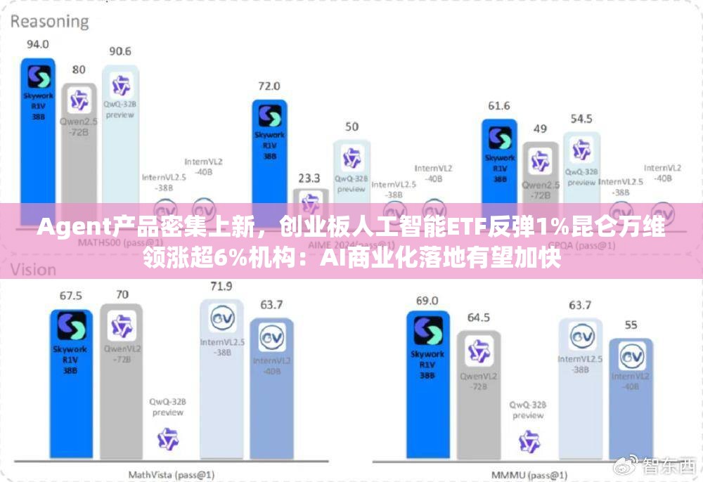 Agent产品密集上新，创业板人工智能ETF反弹1%昆仑万维领涨超6%机构：AI商业化落地有望加快