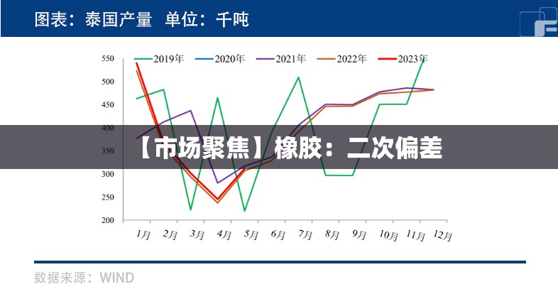 【市场聚焦】橡胶：二次偏差