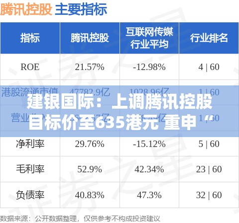 建银国际：上调腾讯控股目标价至635港元 重申“跑赢大市”评级
