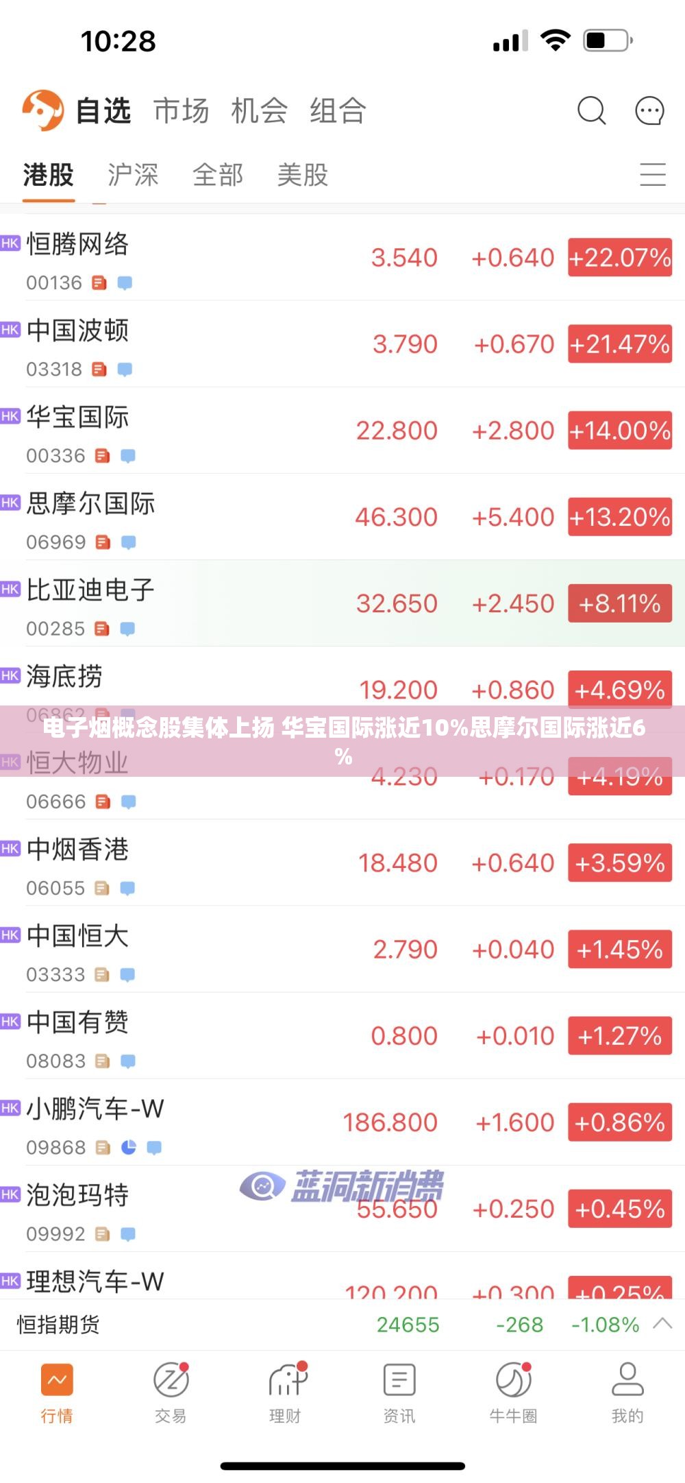 电子烟概念股集体上扬 华宝国际涨近10%思摩尔国际涨近6%