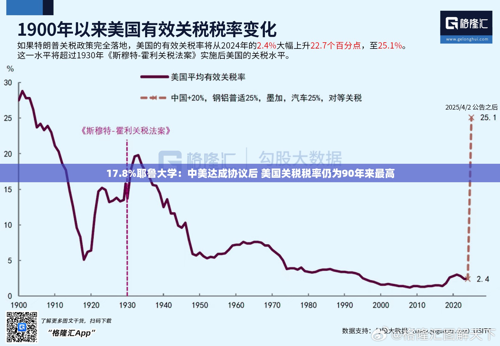 17.8%耶鲁大学：中美达成协议后 美国关税税率仍为90年来最高