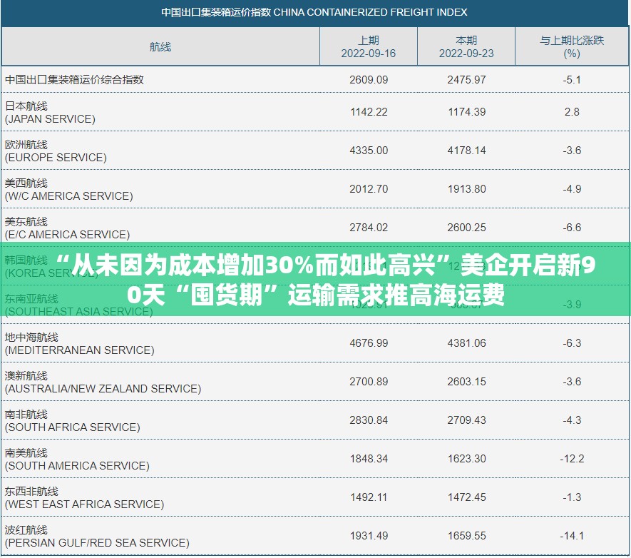 “从未因为成本增加30%而如此高兴”美企开启新90天“囤货期”运输需求推高海运费