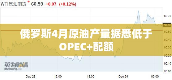 俄罗斯4月原油产量据悉低于OPEC+配额