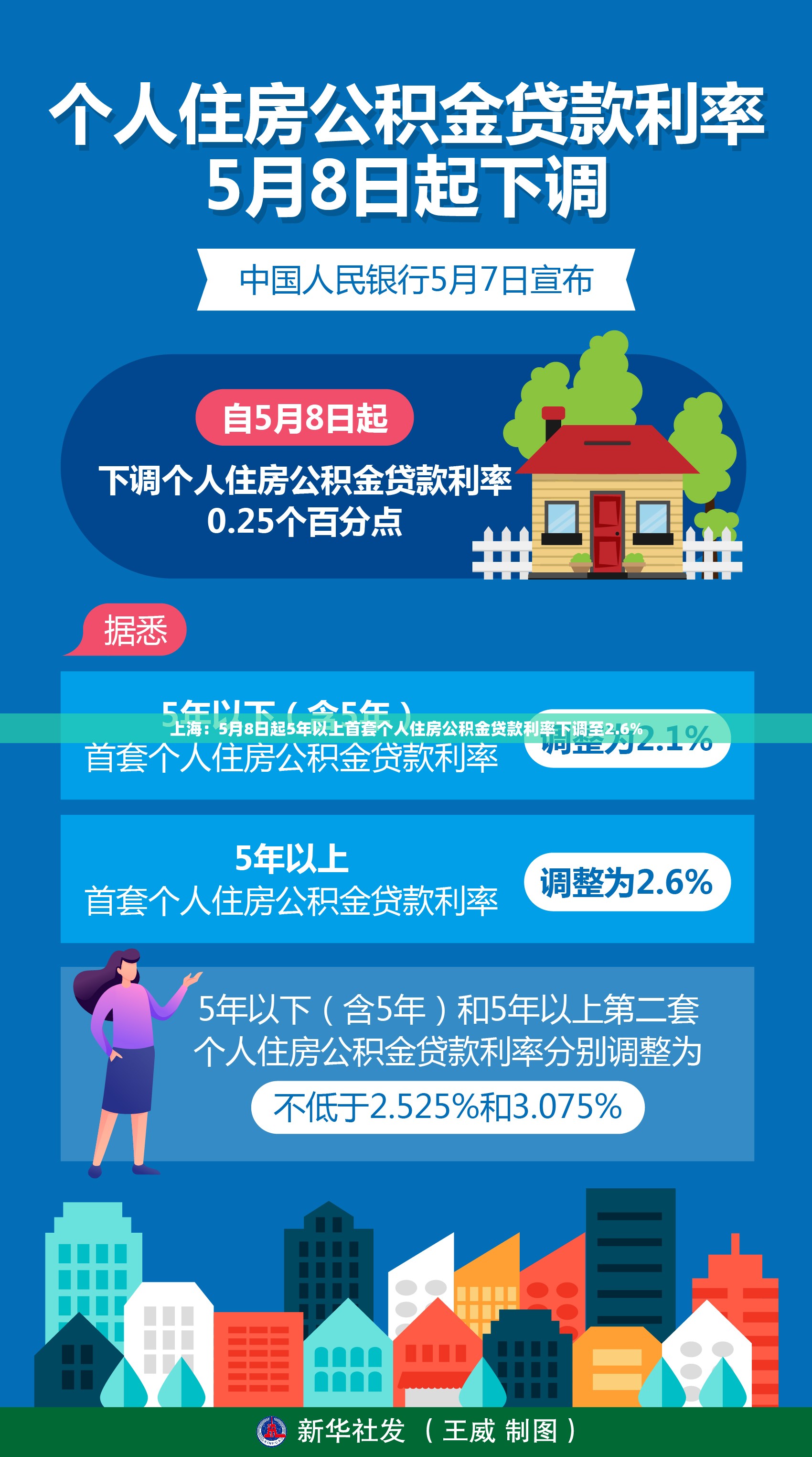 上海：5月8日起5年以上首套个人住房公积金贷款利率下调至2.6%