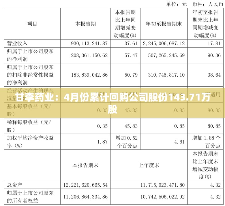 甘李药业：4月份累计回购公司股份143.71万股