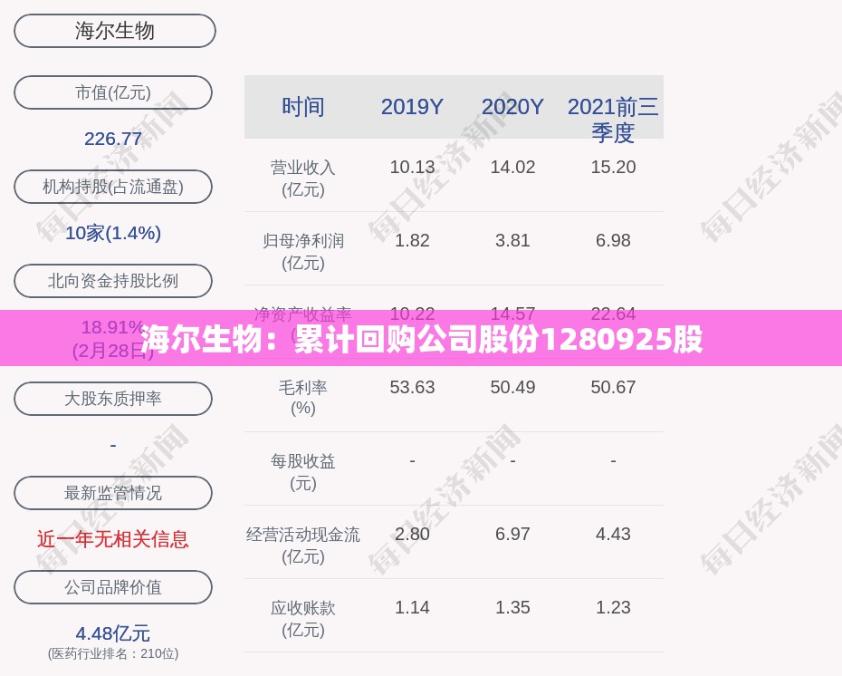 海尔生物：累计回购公司股份1280925股