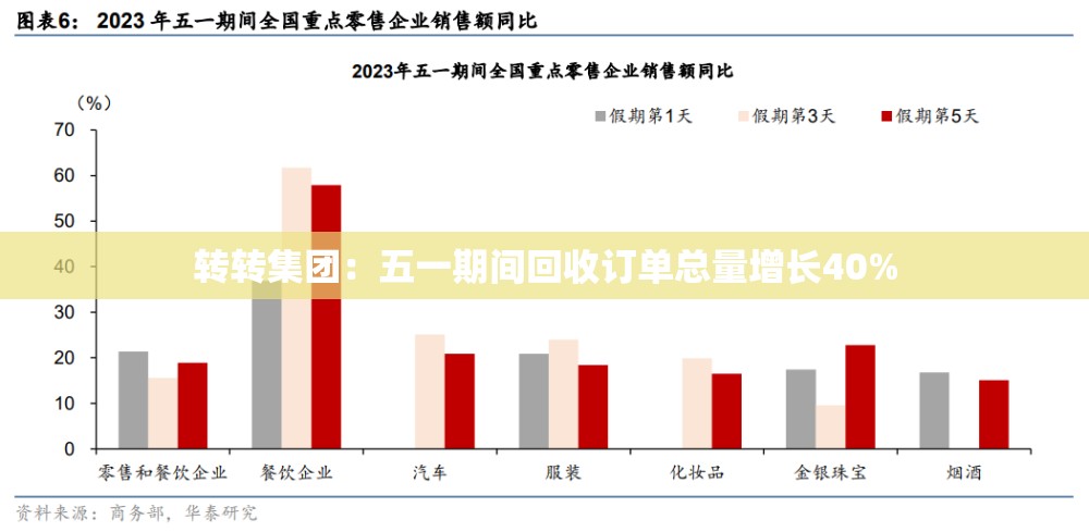 转转集团：五一期间回收订单总量增长40%