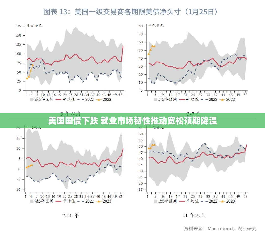 美国国债下跌 就业市场韧性推动宽松预期降温