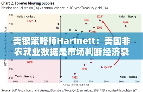 美银策略师Hartnett：美国非农就业数据是市场判断经济衰退的关键