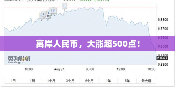 离岸人民币，大涨超500点！