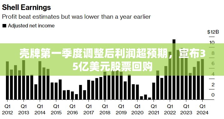 壳牌第一季度调整后利润超预期，宣布35亿美元股票回购