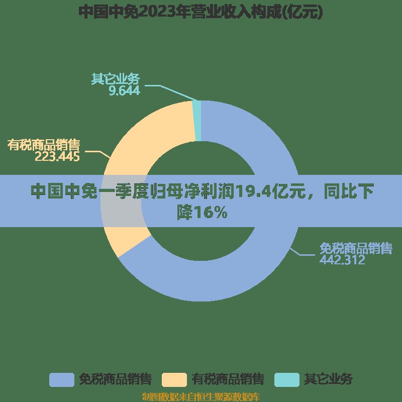 中国中免一季度归母净利润19.4亿元，同比下降16%