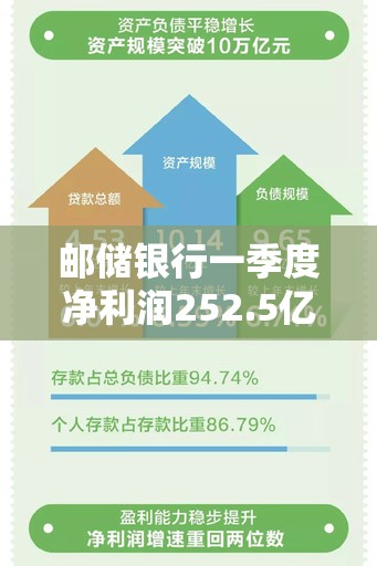 邮储银行一季度净利润252.5亿元 营收893.6亿元