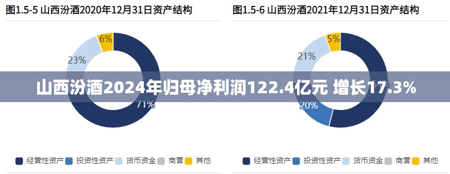 山西汾酒2024年归母净利润122.4亿元 增长17.3%