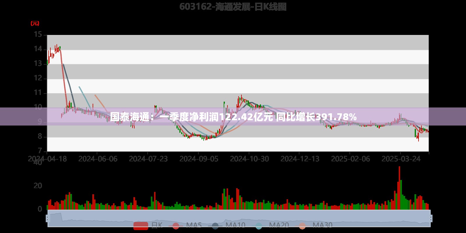 国泰海通：一季度净利润122.42亿元 同比增长391.78%