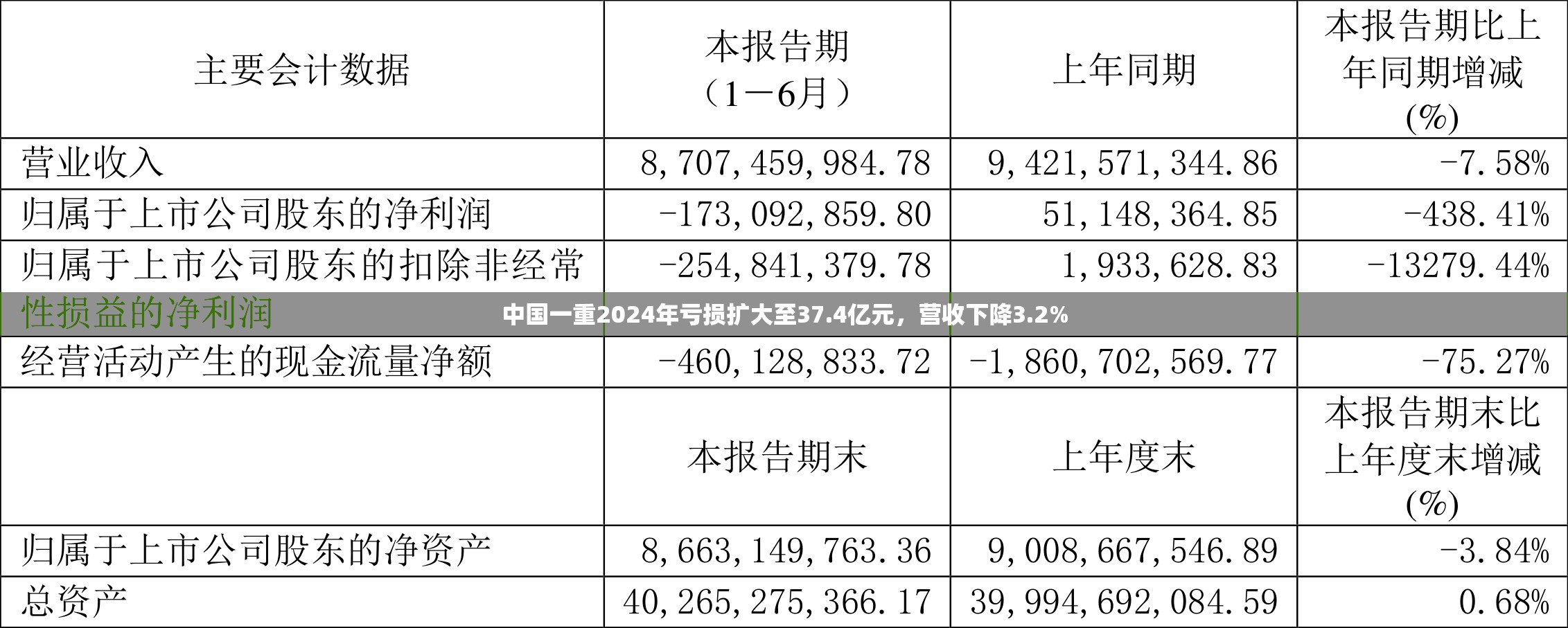 中国一重2024年亏损扩大至37.4亿元，营收下降3.2%