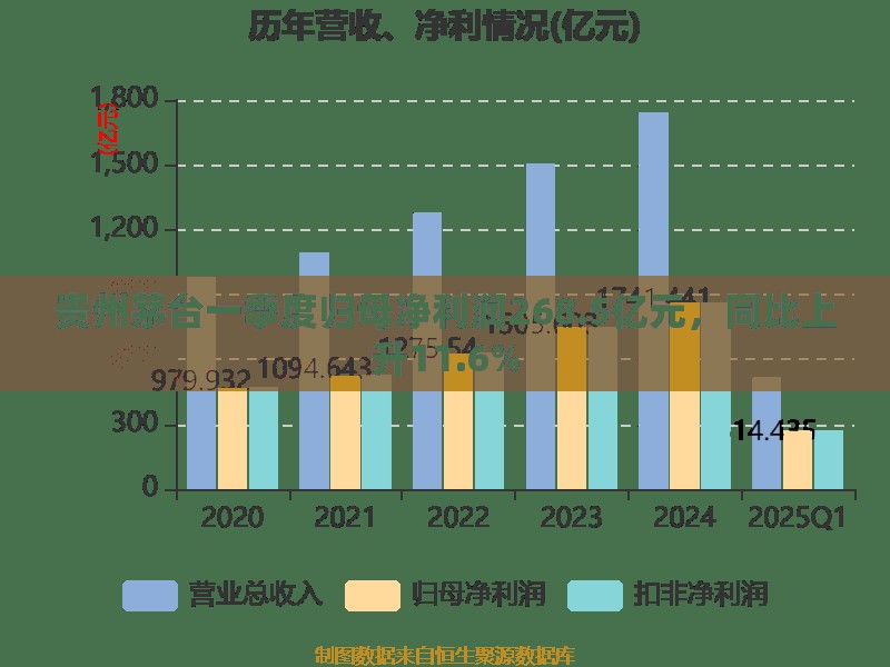 贵州茅台一季度归母净利润268.5亿元，同比上升11.6%