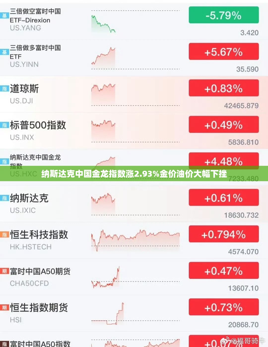 纳斯达克中国金龙指数涨2.93%金价油价大幅下挫