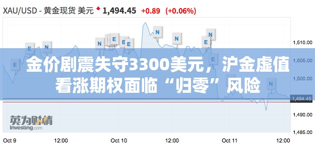 金价剧震失守3300美元，沪金虚值看涨期权面临“归零”风险
