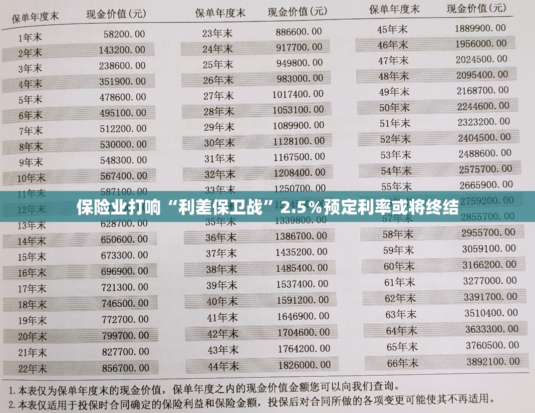 保险业打响“利差保卫战”2.5％预定利率或将终结