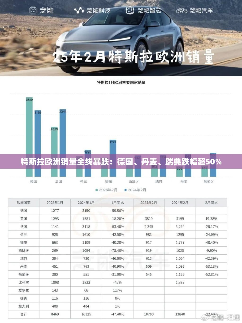 特斯拉欧洲销量全线暴跌：德国、丹麦、瑞典跌幅超50%