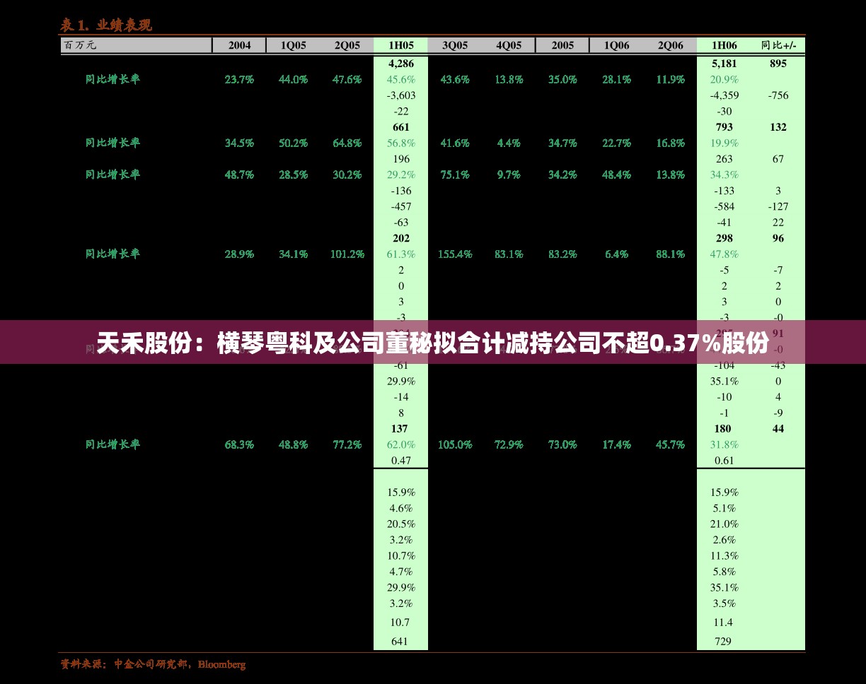 天禾股份：横琴粤科及公司董秘拟合计减持公司不超0.37%股份