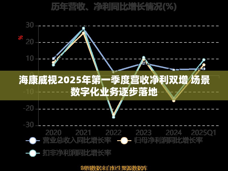 海康威视2025年第一季度营收净利双增 场景数字化业务逐步落地