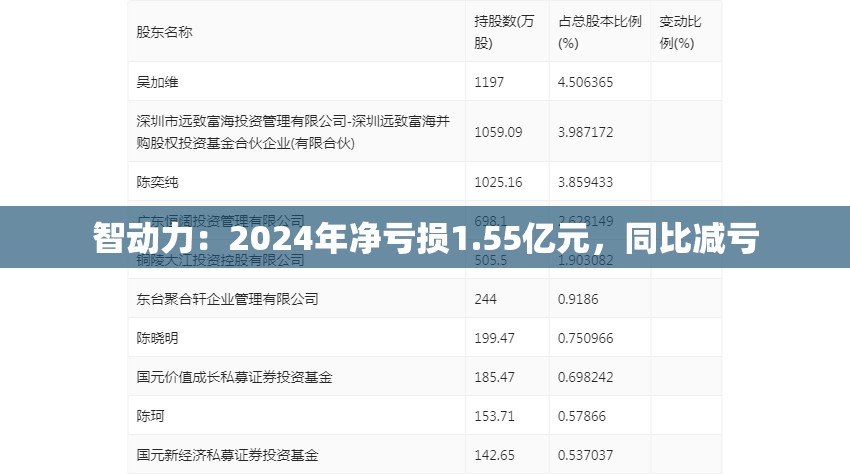 智动力：2024年净亏损1.55亿元，同比减亏