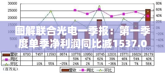 图解联合光电一季报：第一季度单季净利润同比减1537.03%