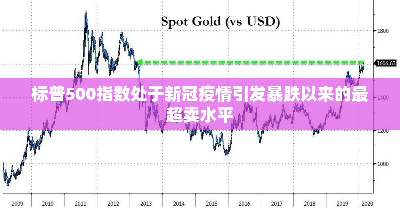 标普500指数处于新冠疫情引发暴跌以来的最超卖水平