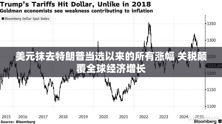 美元抹去特朗普当选以来的所有涨幅 关税颠覆全球经济增长