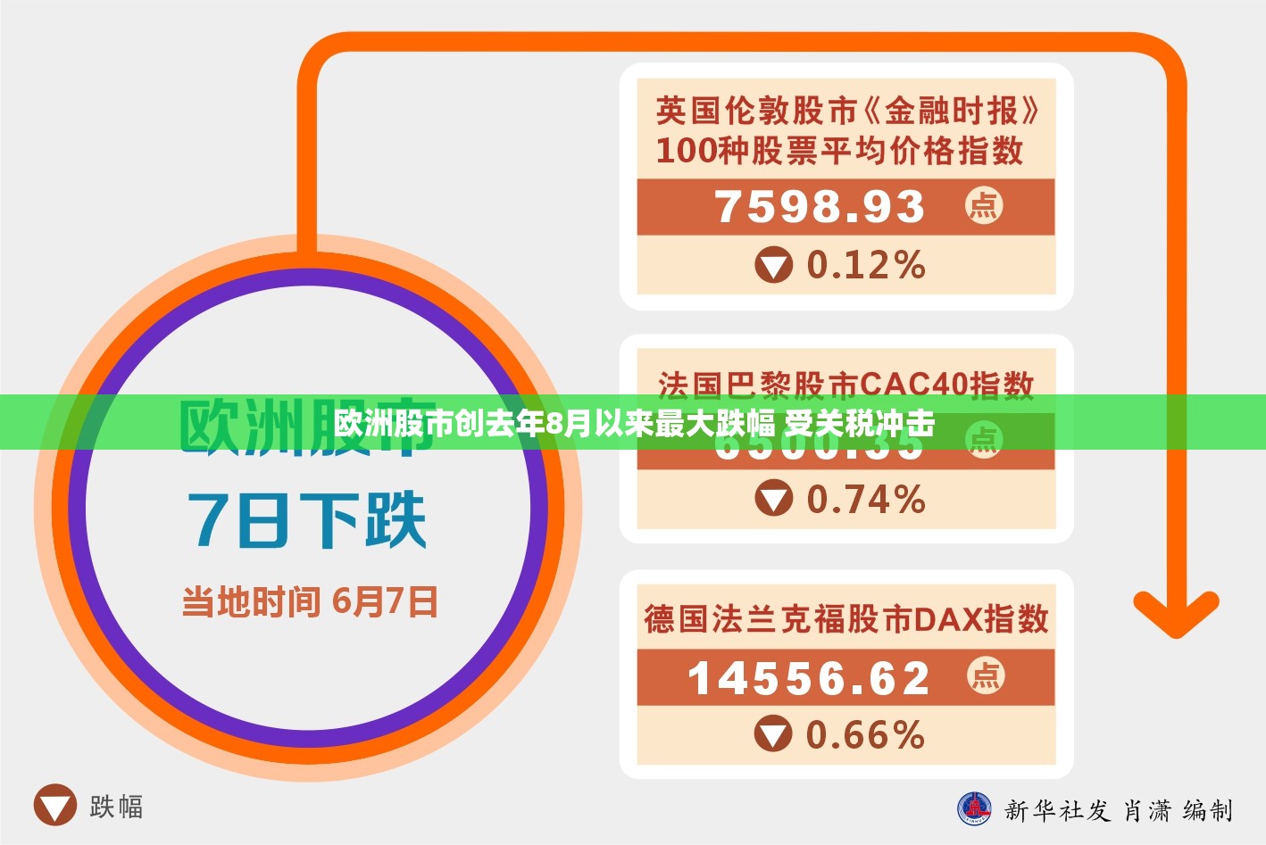 欧洲股市创去年8月以来最大跌幅 受关税冲击