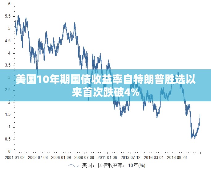 美国10年期国债收益率自特朗普胜选以来首次跌破4%