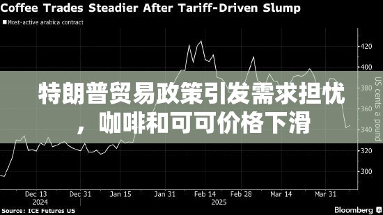 特朗普贸易政策引发需求担忧，咖啡和可可价格下滑