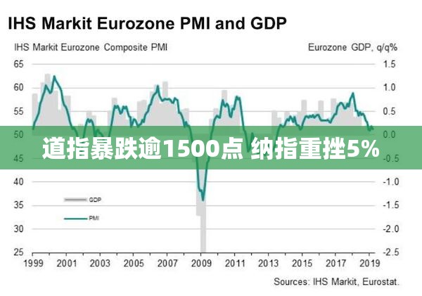 道指暴跌逾1500点 纳指重挫5%