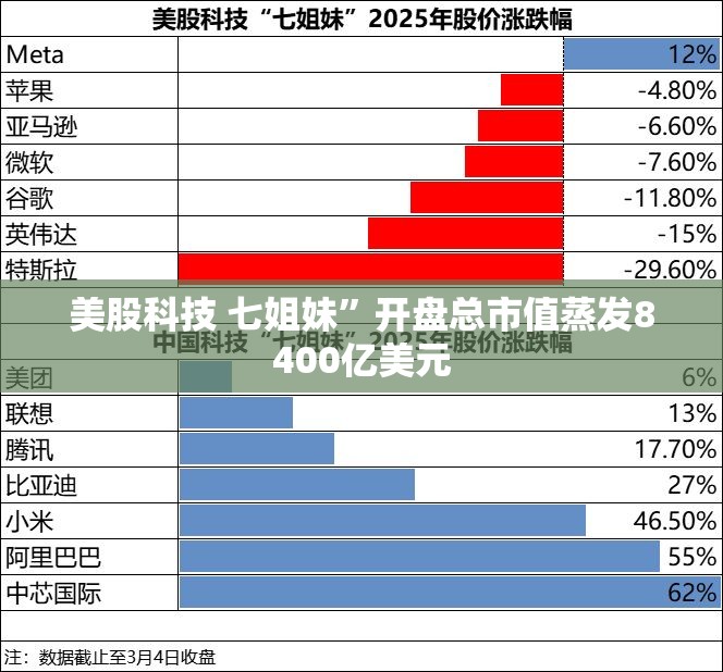 美股科技 七姐妹”开盘总市值蒸发8400亿美元