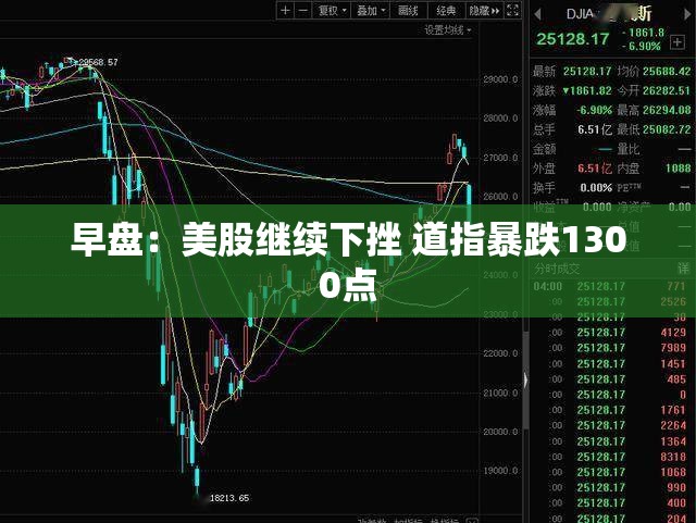 早盘：美股继续下挫 道指暴跌1300点
