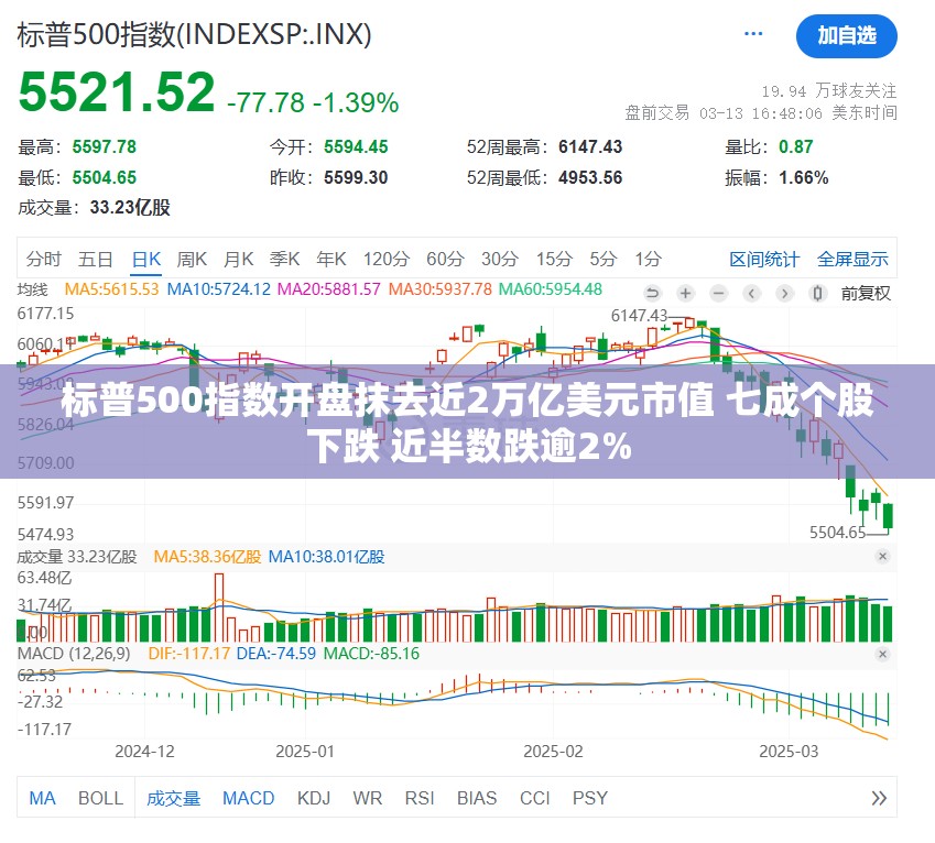 标普500指数开盘抹去近2万亿美元市值 七成个股下跌 近半数跌逾2%