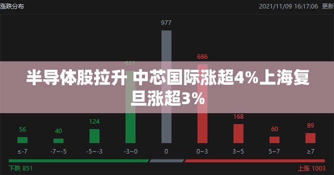 半导体股拉升 中芯国际涨超4%上海复旦涨超3%