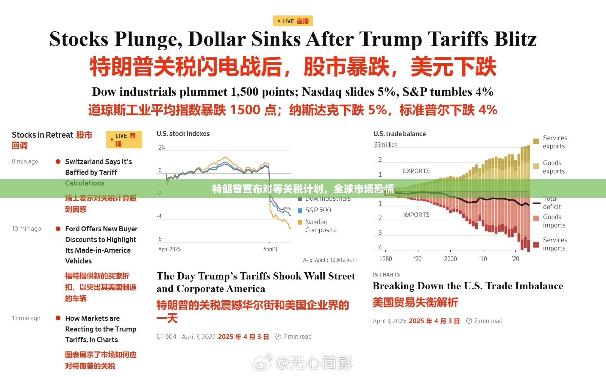 特朗普宣布对等关税计划，全球市场恐慌