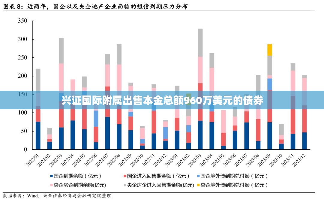 兴证国际附属出售本金总额960万美元的债券