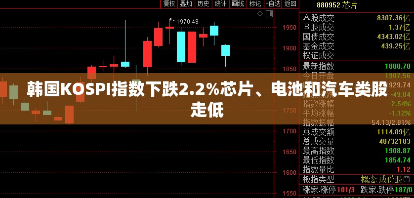 韩国KOSPI指数下跌2.2%芯片、电池和汽车类股走低