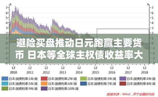 避险买盘推动日元跑赢主要货币 日本等全球主权债收益率大跌