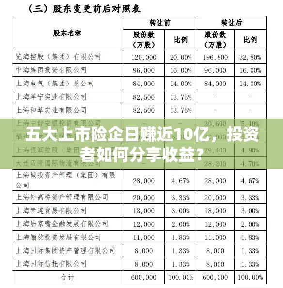 五大上市险企日赚近10亿，投资者如何分享收益？