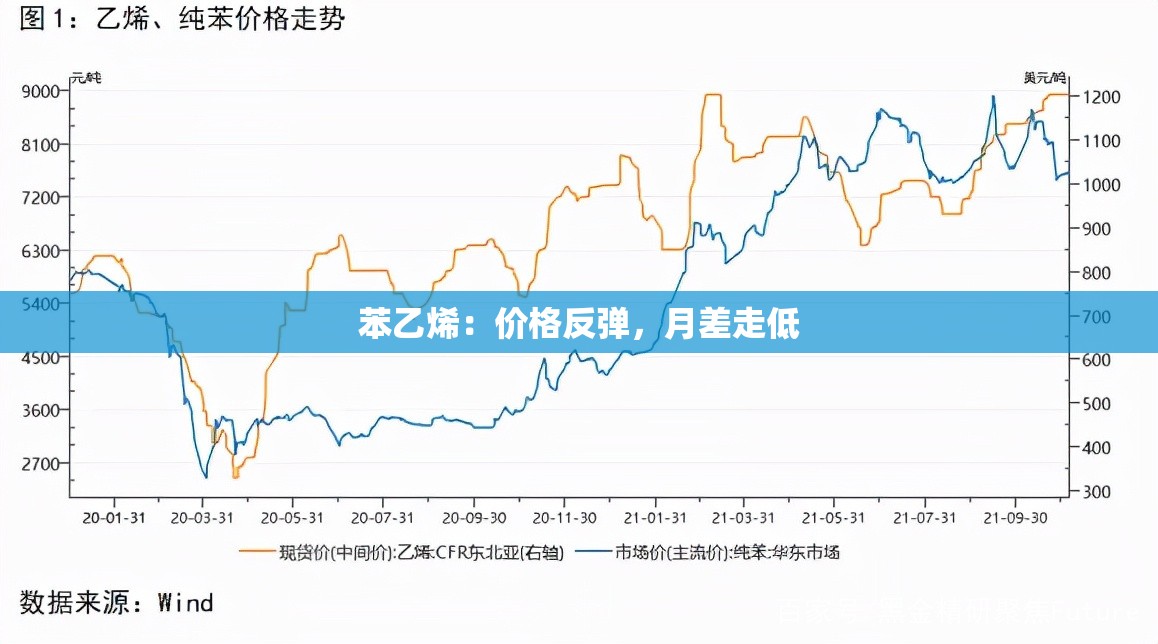 苯乙烯：价格反弹，月差走低