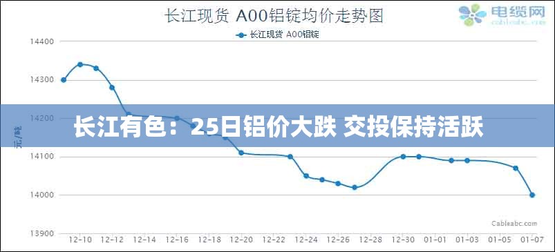 长江有色：25日铝价大跌 交投保持活跃