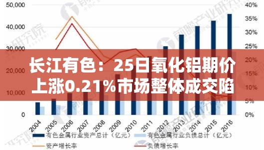长江有色：25日氧化铝期价上涨0.21%市场整体成交陷入停滞